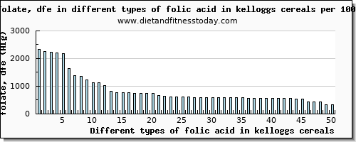 folic acid in kelloggs cereals folate, dfe per 100g